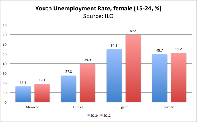 https://blogs.worldbank.org/sites/default/files/arabvoices/Youth%20Unemployment%20Rate%20-%20Female.png